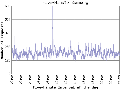 Five-Minute Summary: Number of requests by Five-Minute Interval of the day.